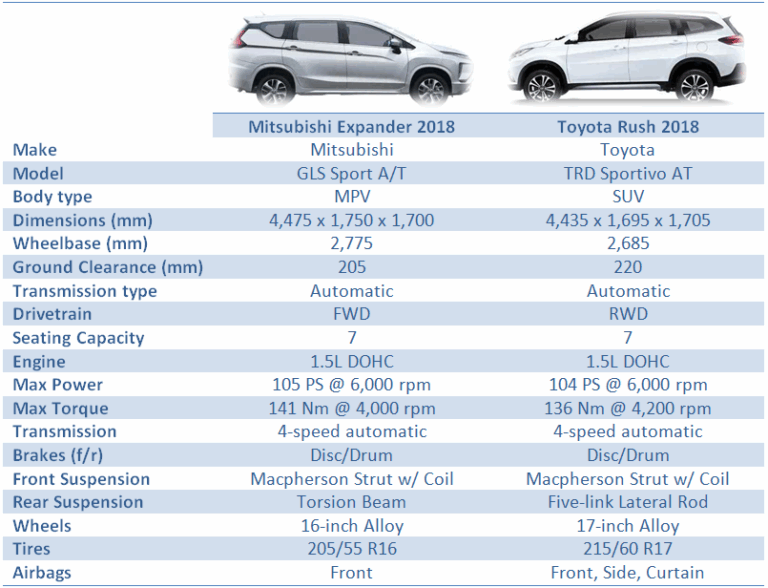 Mitsubishi Xpander Vs Toyota Rush Your Vote 
